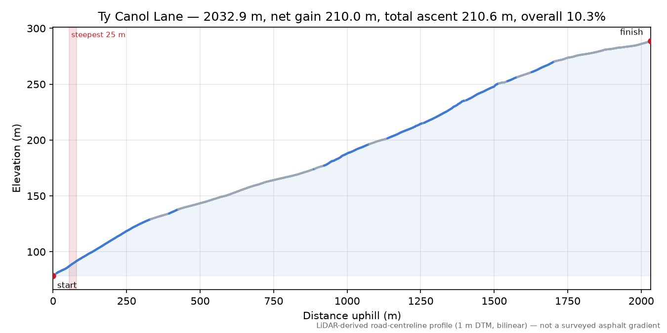 Ty Canol Lane elevation profile
