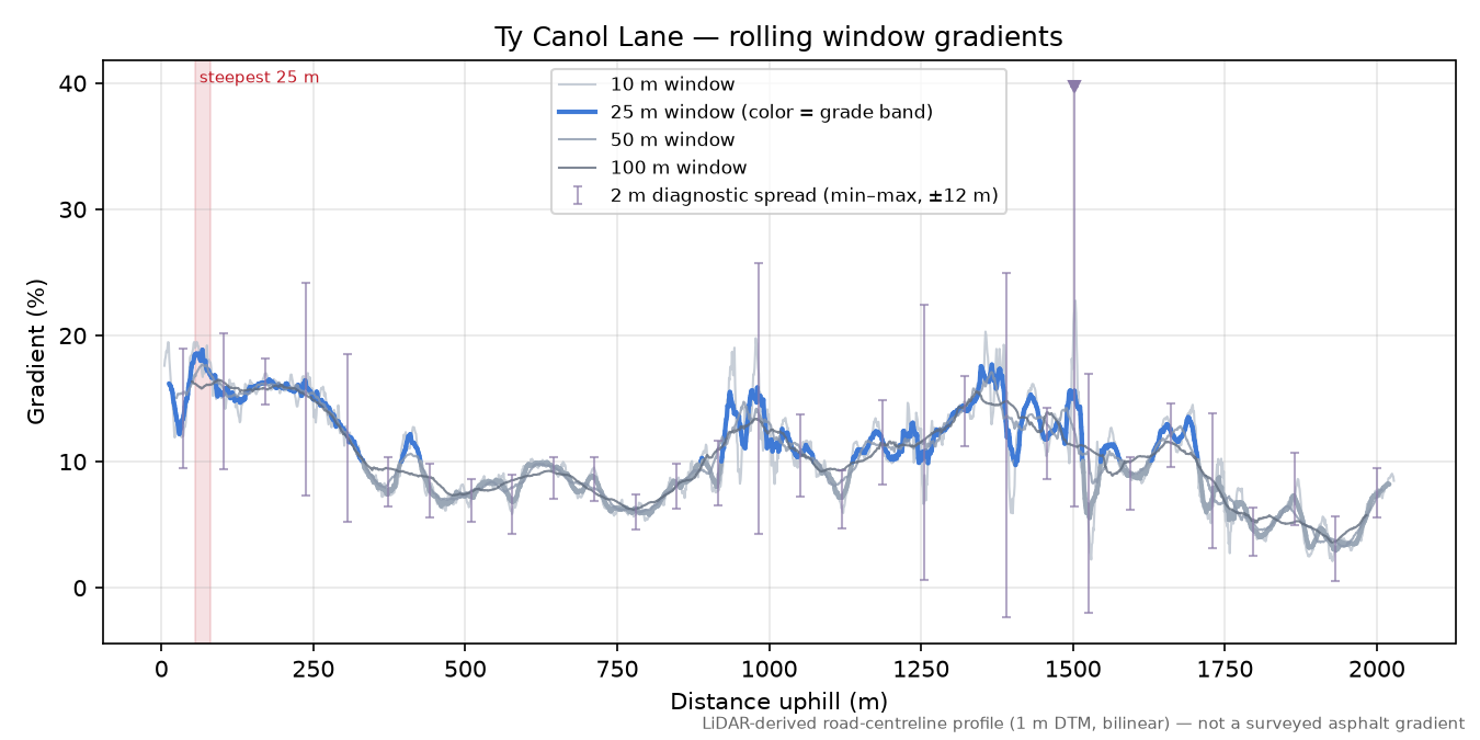 Ty Canol Lane rolling gradient profile