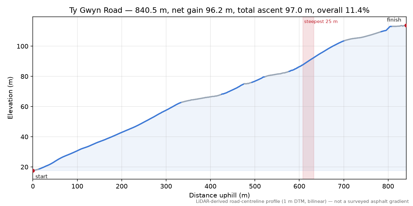 Ty Gwyn Road elevation profile