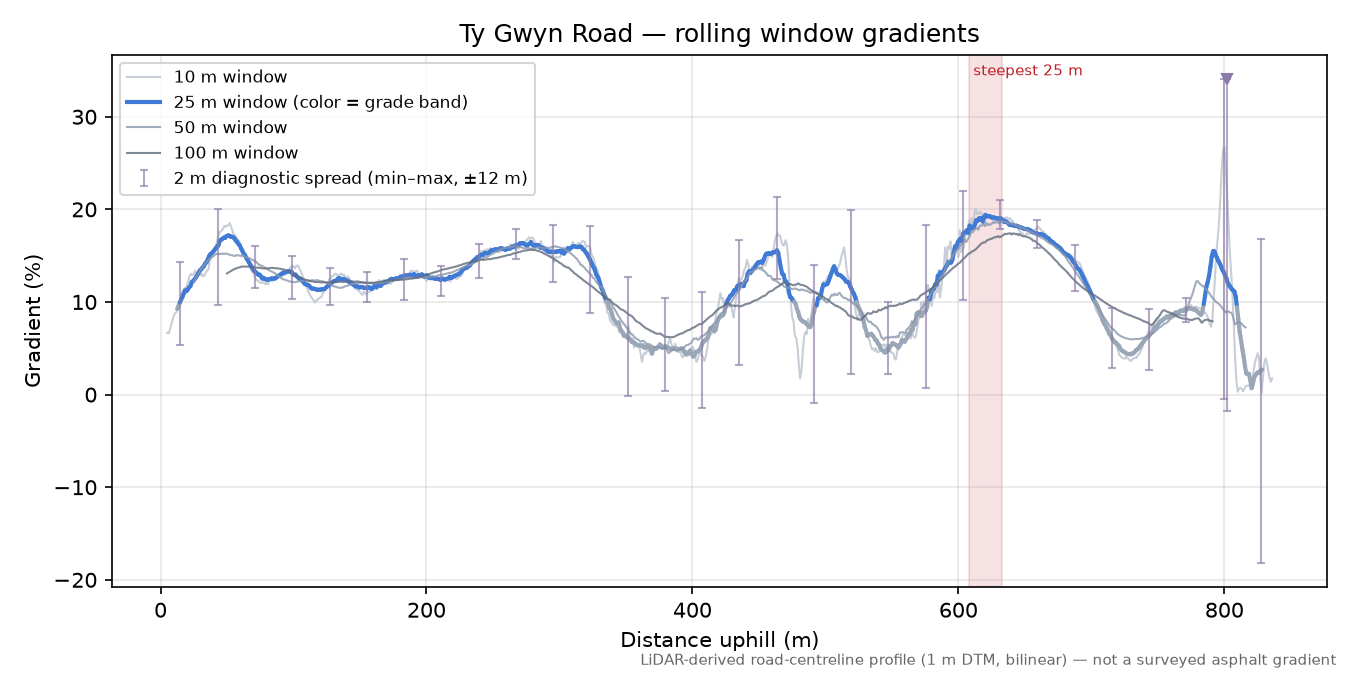 Ty Gwyn Road rolling gradient profile