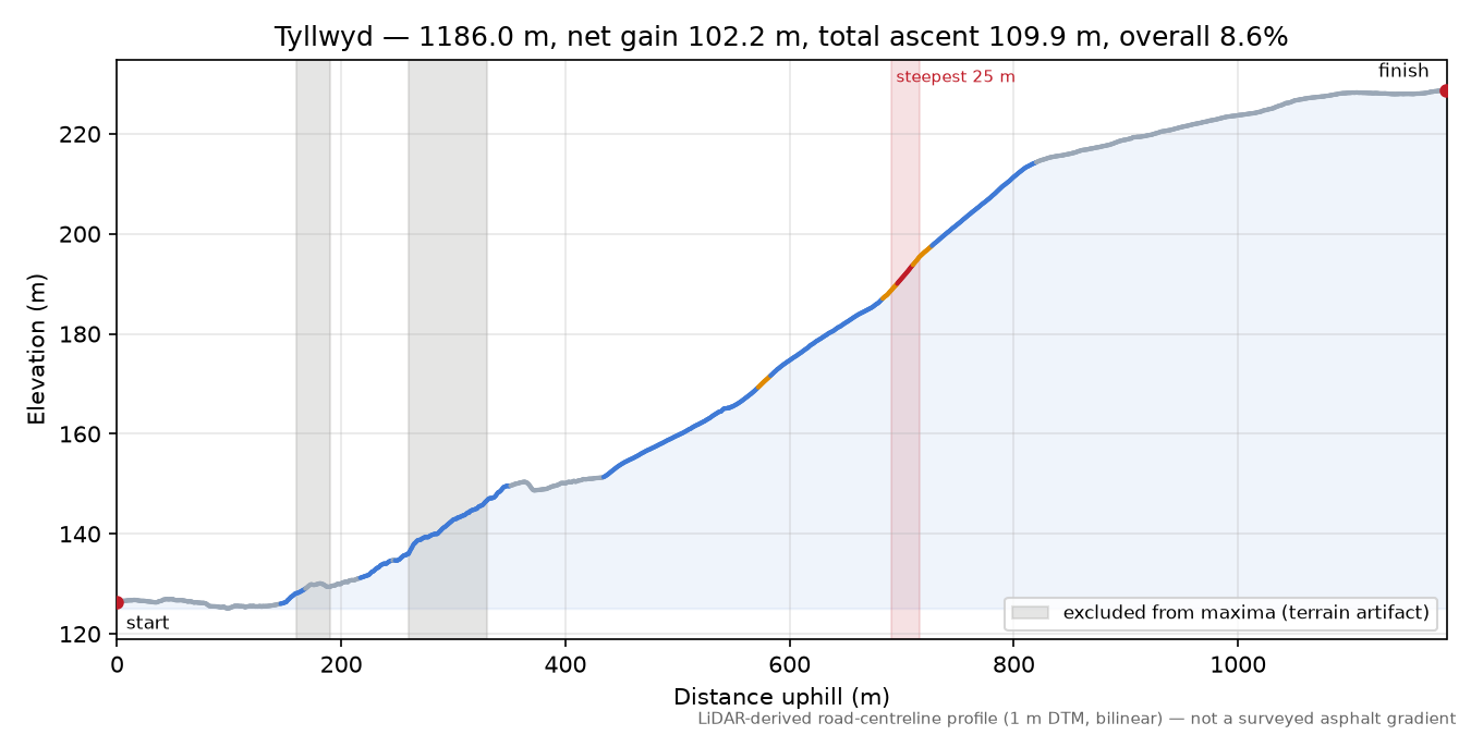 Tyllwyd elevation profile