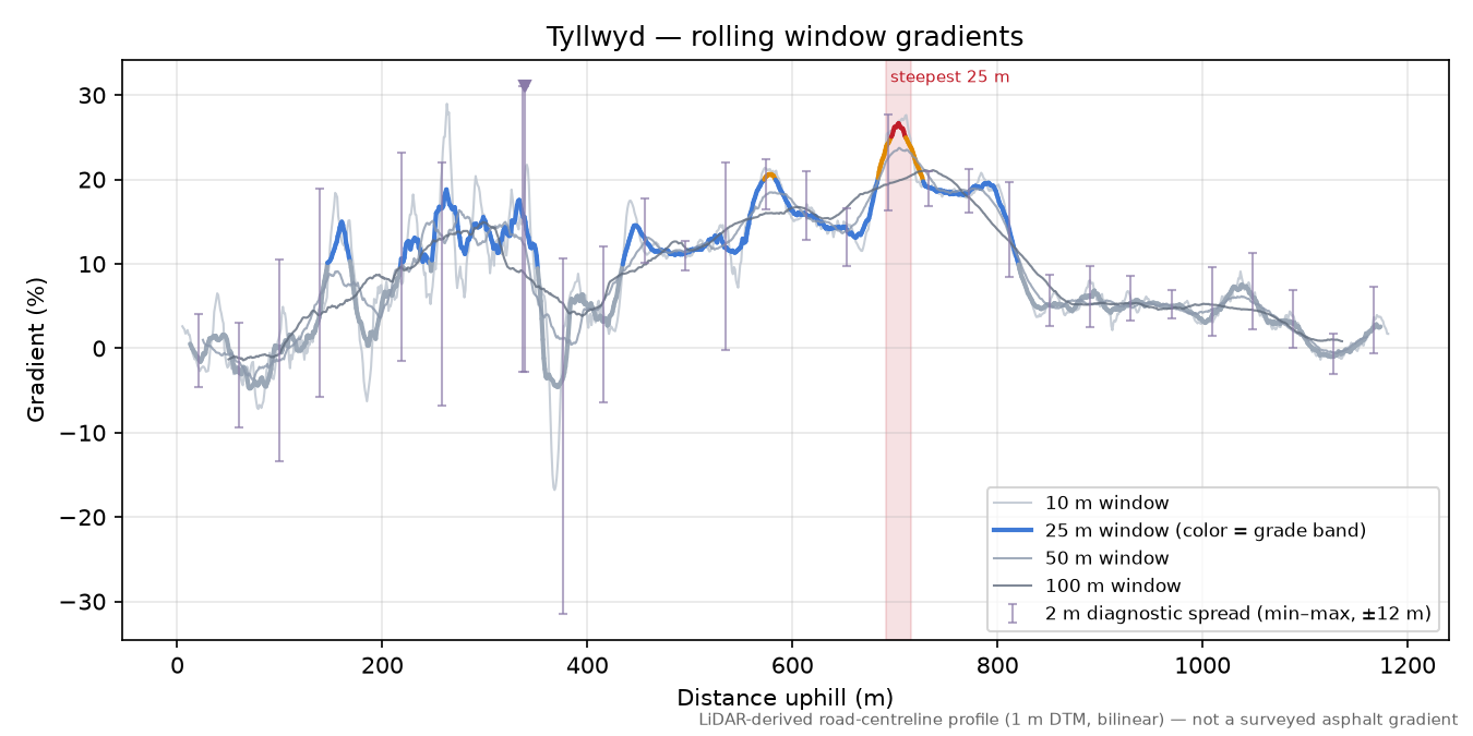 Tyllwyd rolling gradient profile