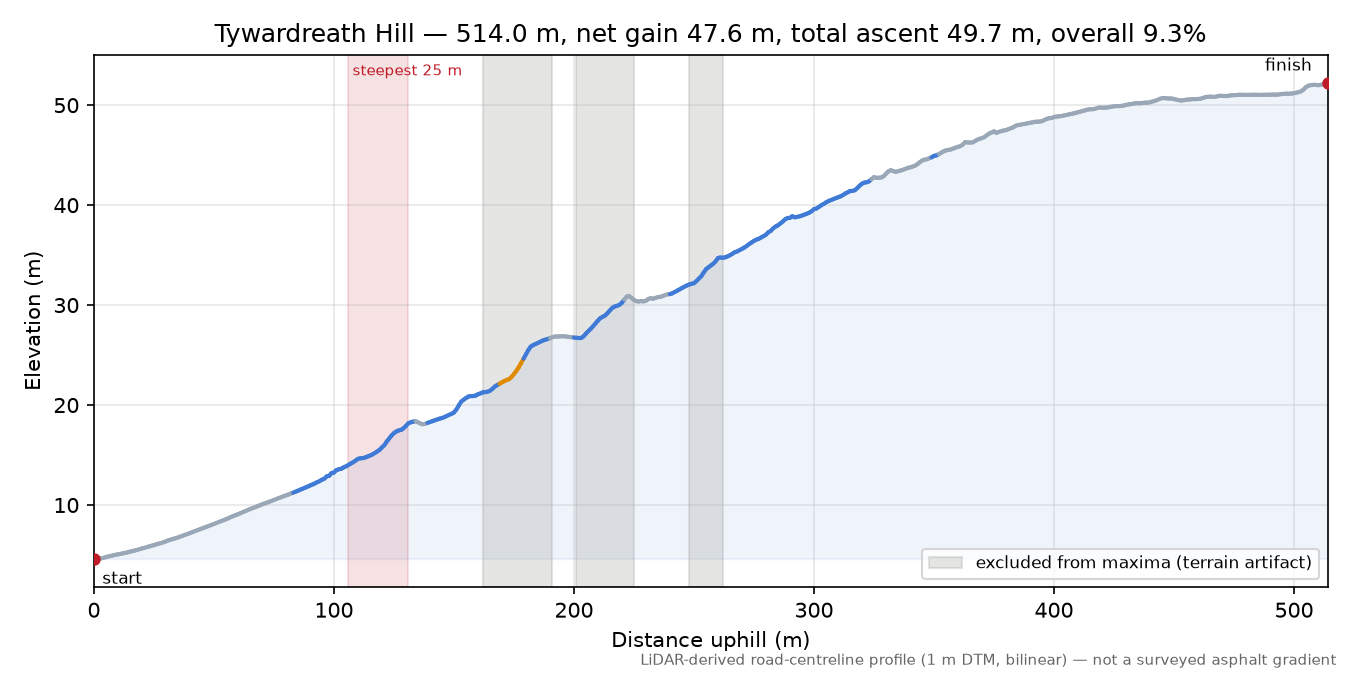 Tywardreath Hill elevation profile