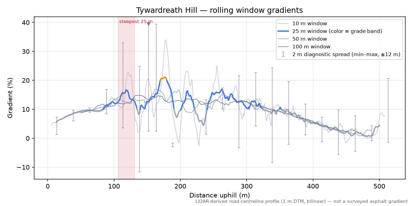Tywardreath Hill rolling gradient profile