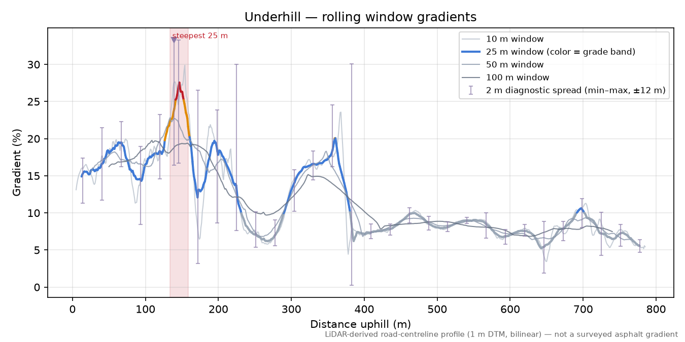 Underhill rolling gradient profile