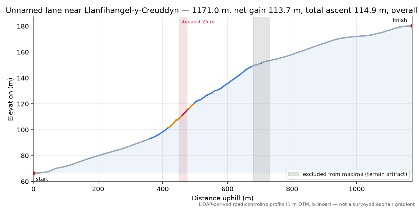 Unnamed lane near Llanfihangel-y-Creuddyn elevation profile