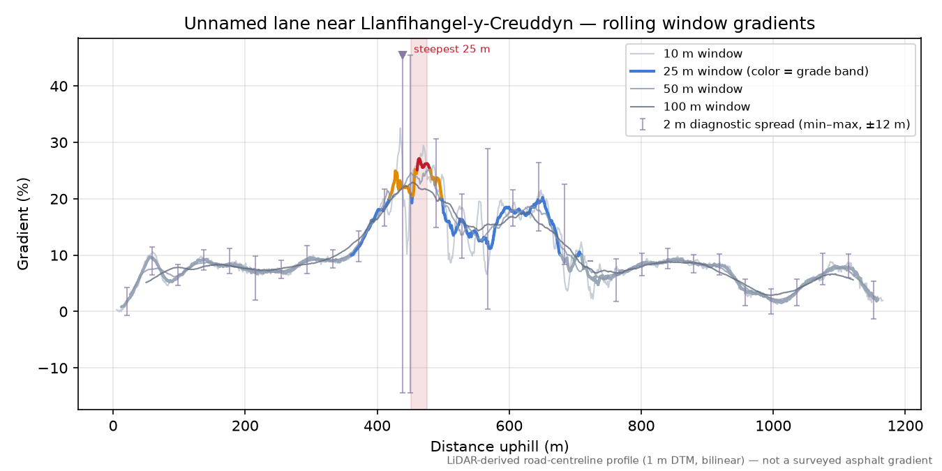 Unnamed lane near Llanfihangel-y-Creuddyn rolling gradient profile
