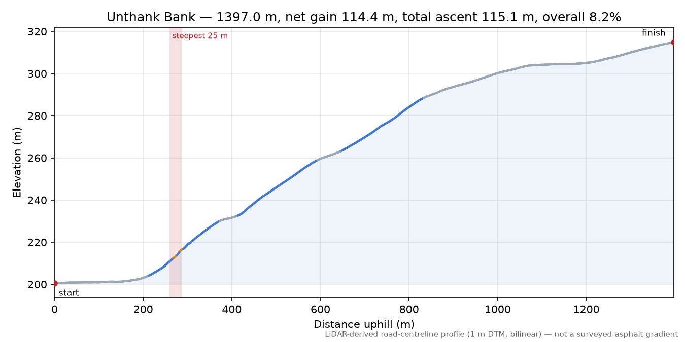 Unthank Bank elevation profile