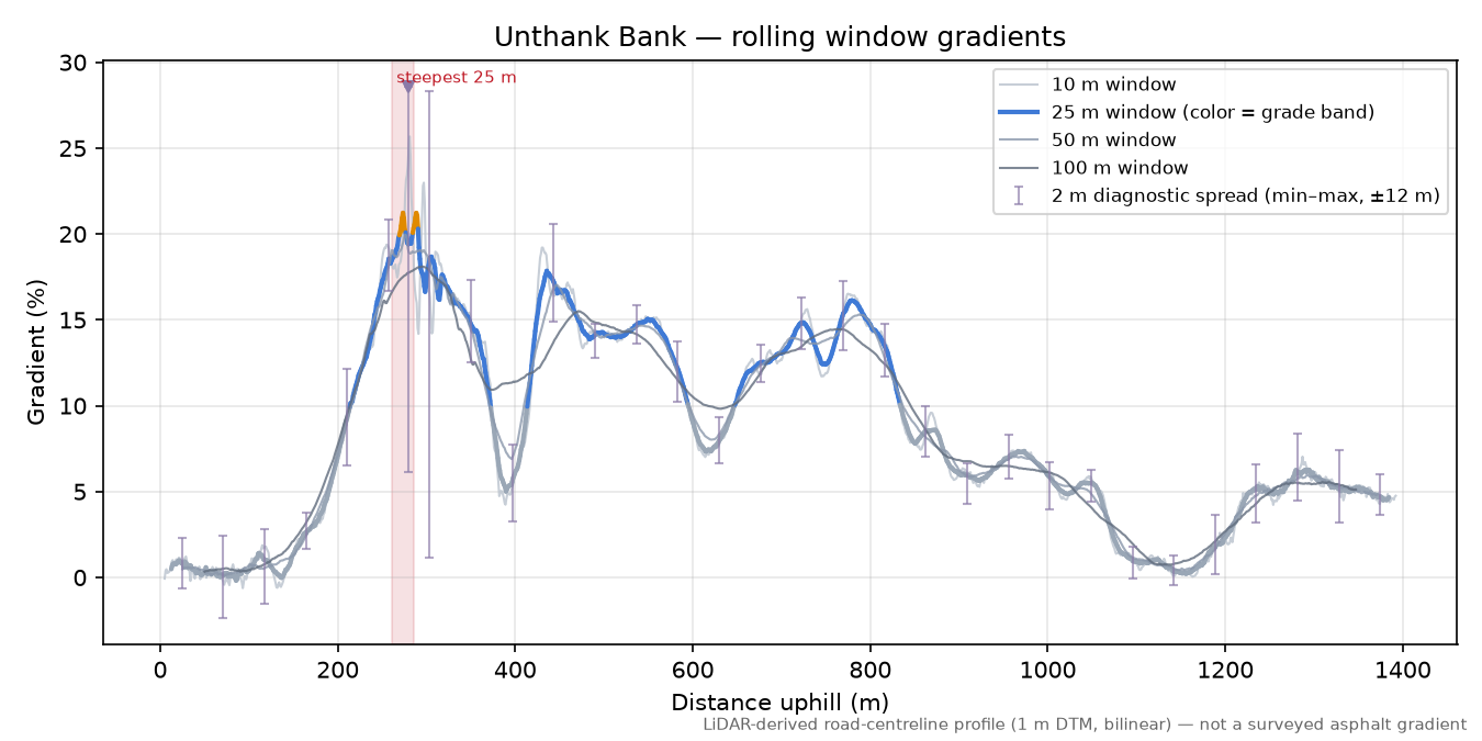 Unthank Bank rolling gradient profile