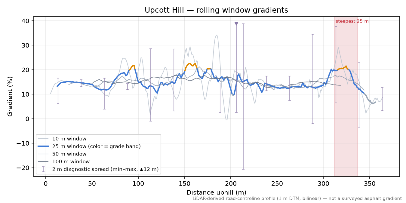 Upcott Hill rolling gradient profile