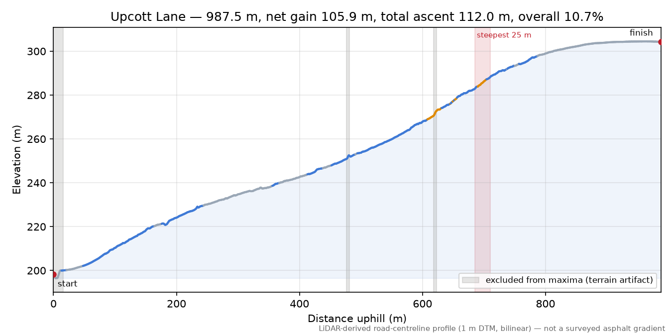 Upcott Lane elevation profile