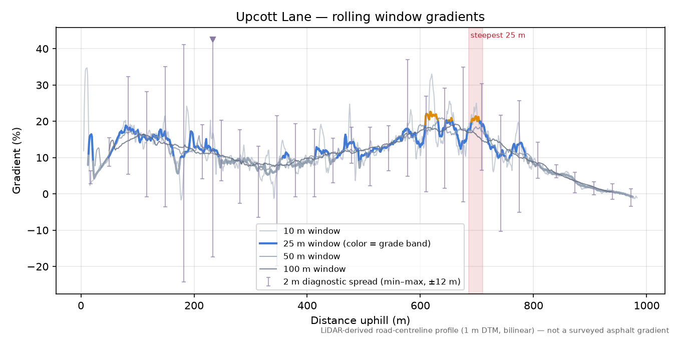 Upcott Lane rolling gradient profile