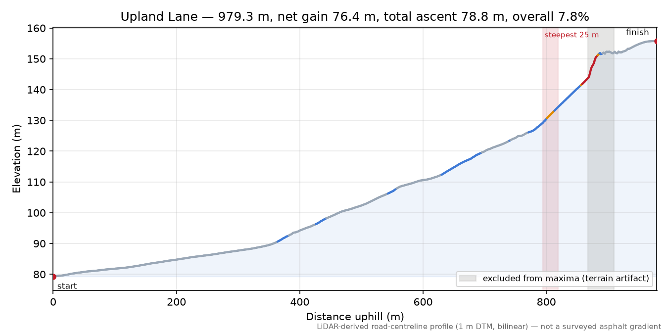 Upland Lane elevation profile