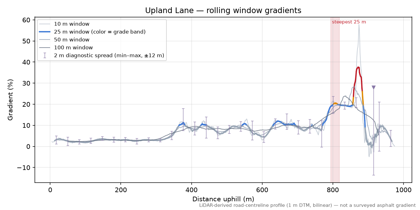 Upland Lane rolling gradient profile