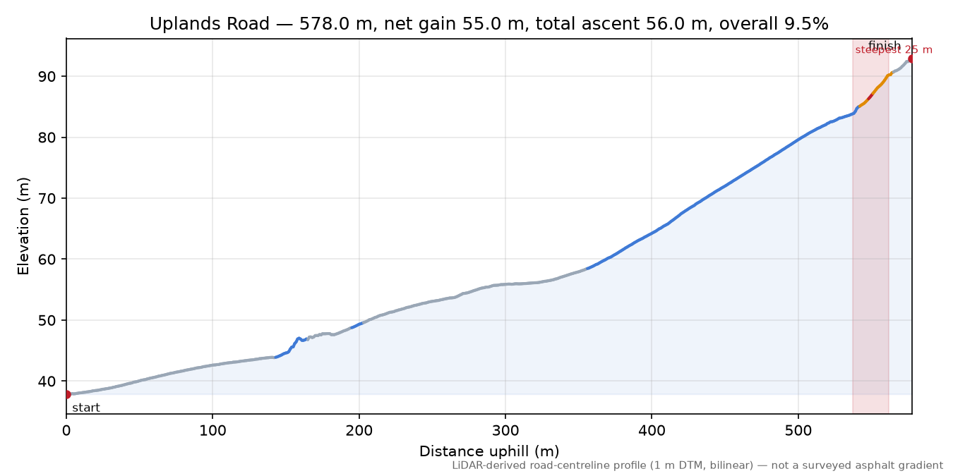 Uplands Road elevation profile