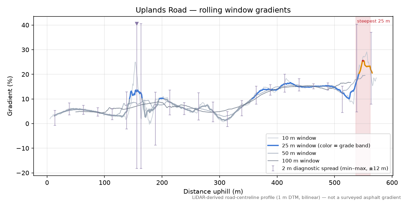 Uplands Road rolling gradient profile