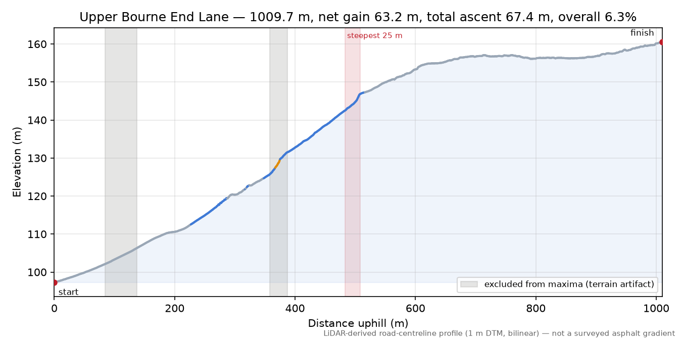 Upper Bourne End Lane elevation profile