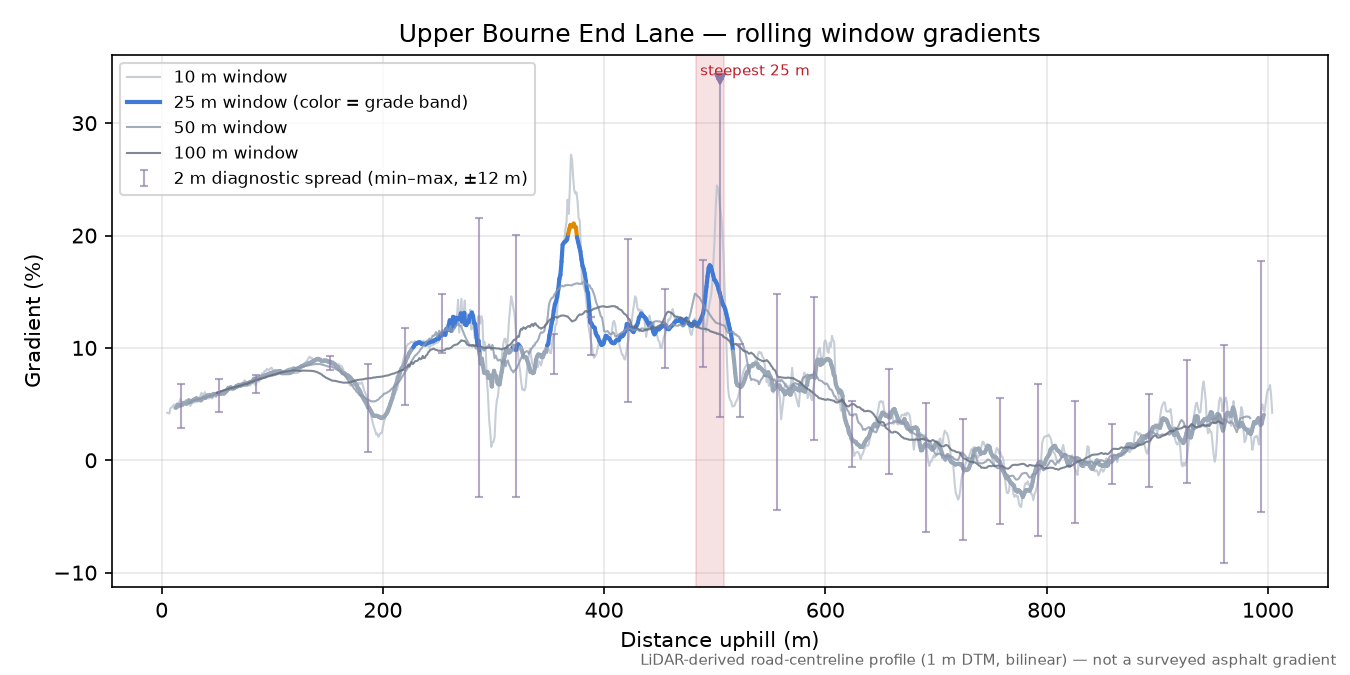 Upper Bourne End Lane rolling gradient profile