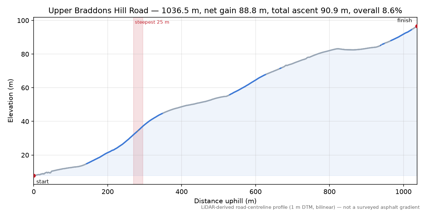 Upper Braddons Hill Road elevation profile