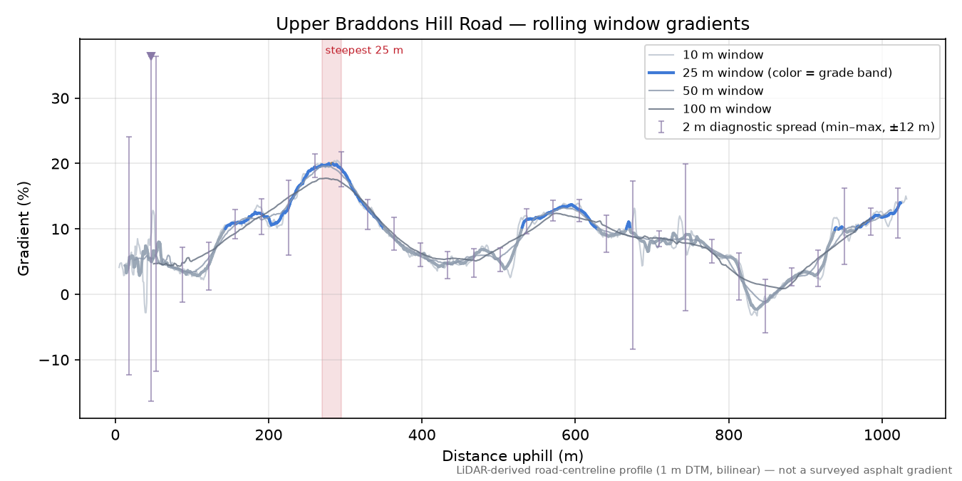 Upper Braddons Hill Road rolling gradient profile