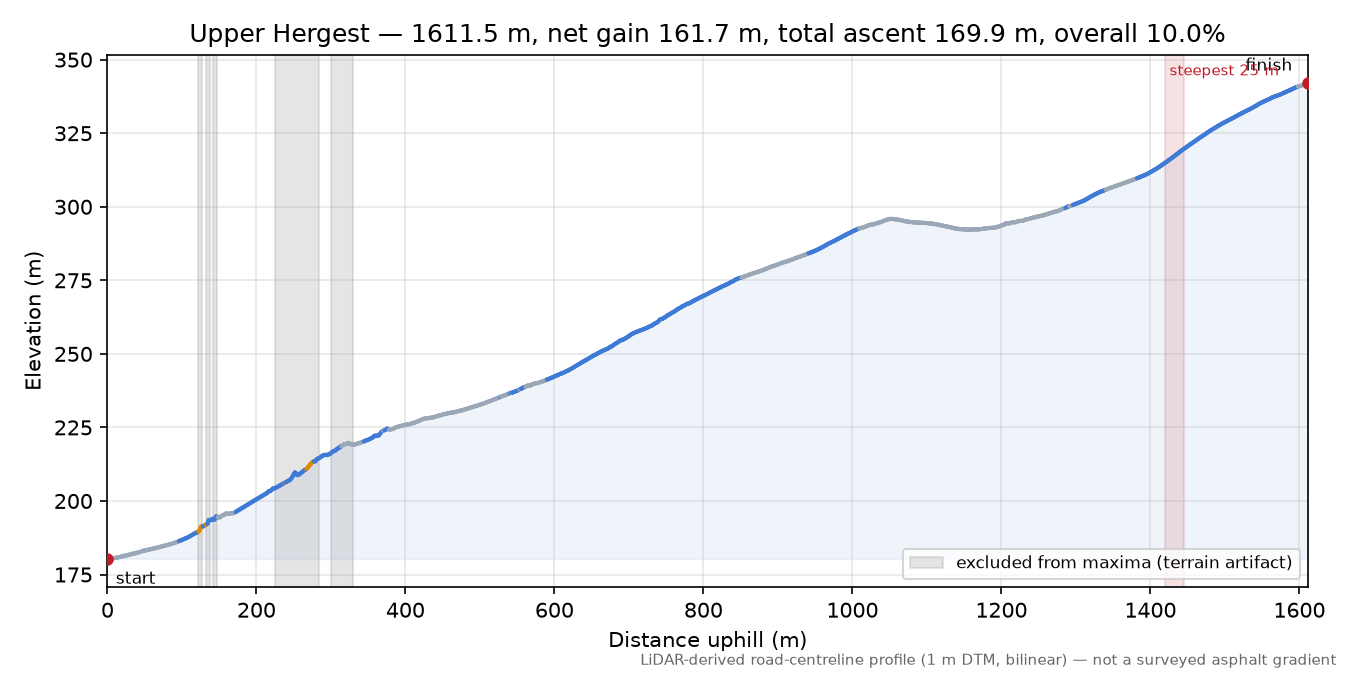 Upper Hergest elevation profile