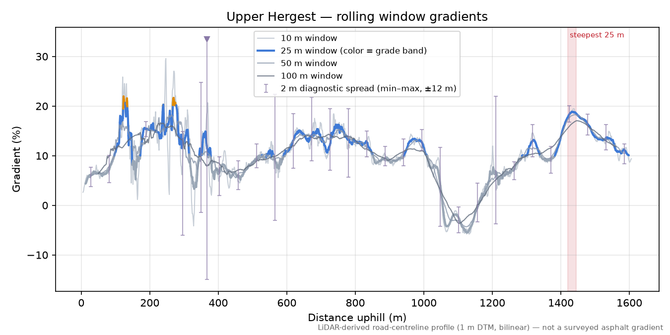 Upper Hergest rolling gradient profile