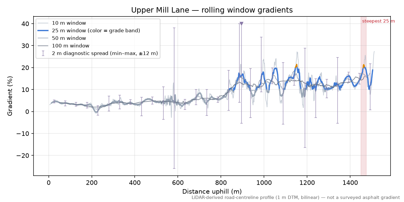 Upper Mill Lane rolling gradient profile