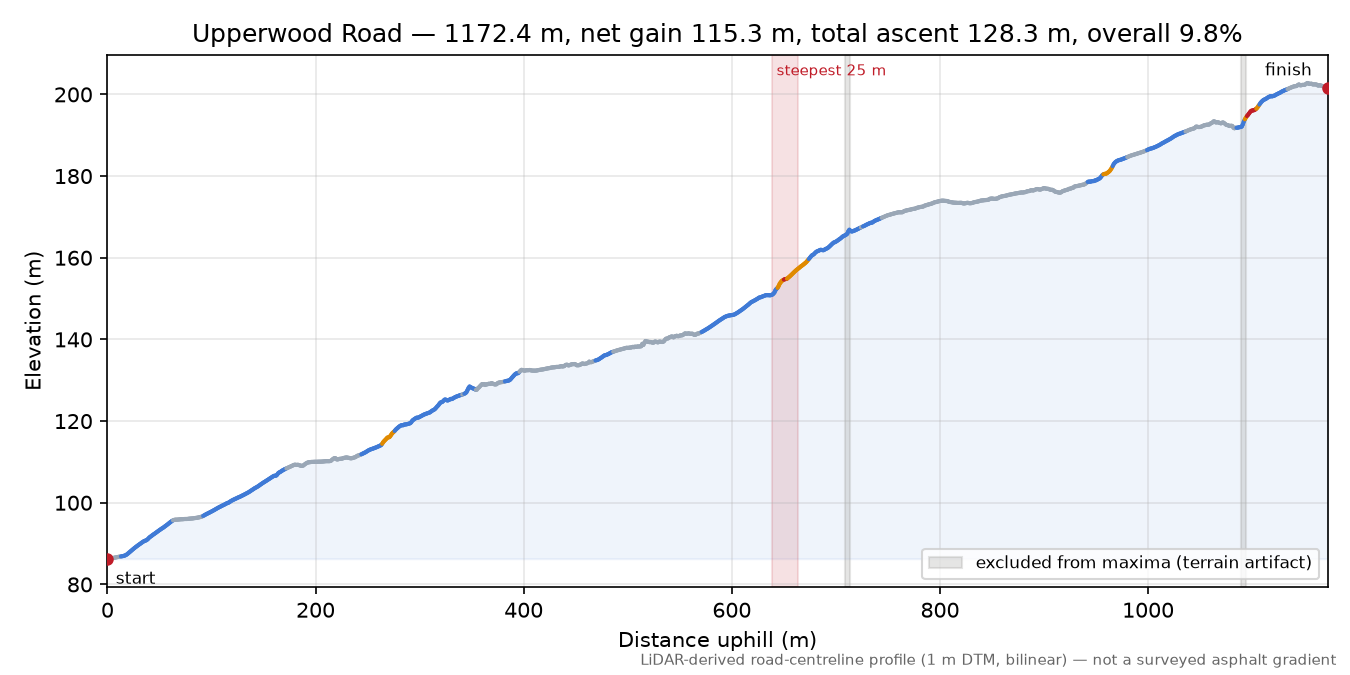 Upperwood Road elevation profile