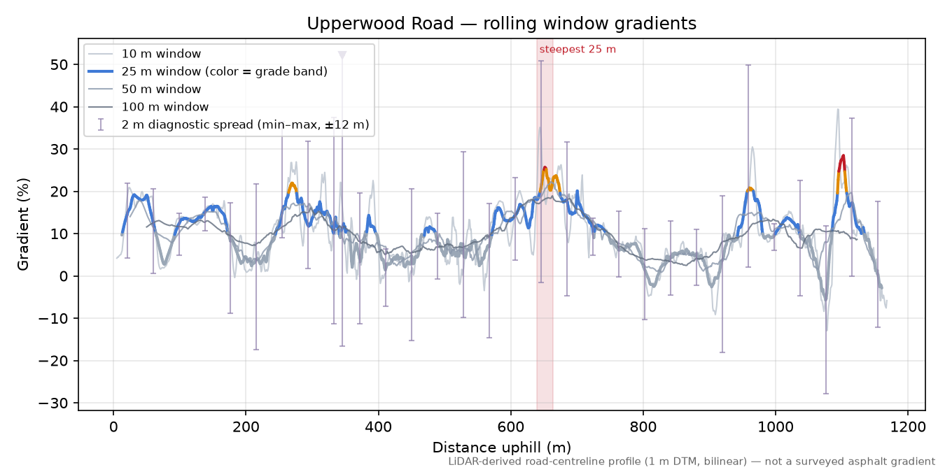 Upperwood Road rolling gradient profile