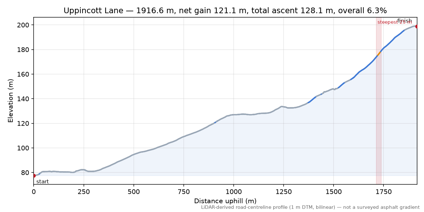 Uppincott Lane elevation profile