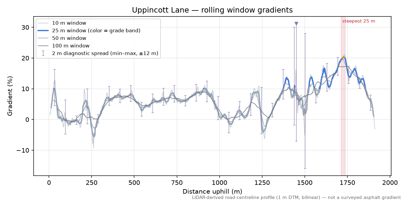 Uppincott Lane rolling gradient profile