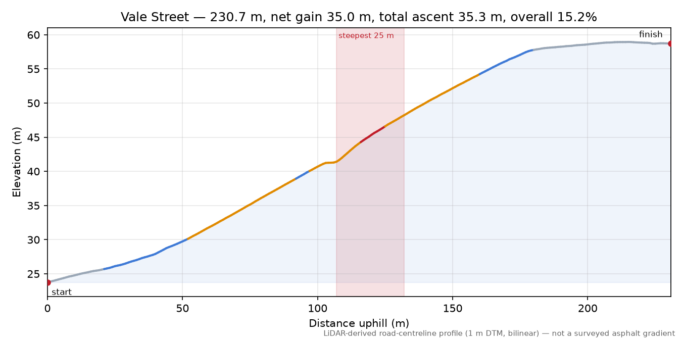 Vale Street elevation profile