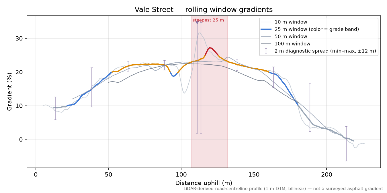 Vale Street rolling gradient profile