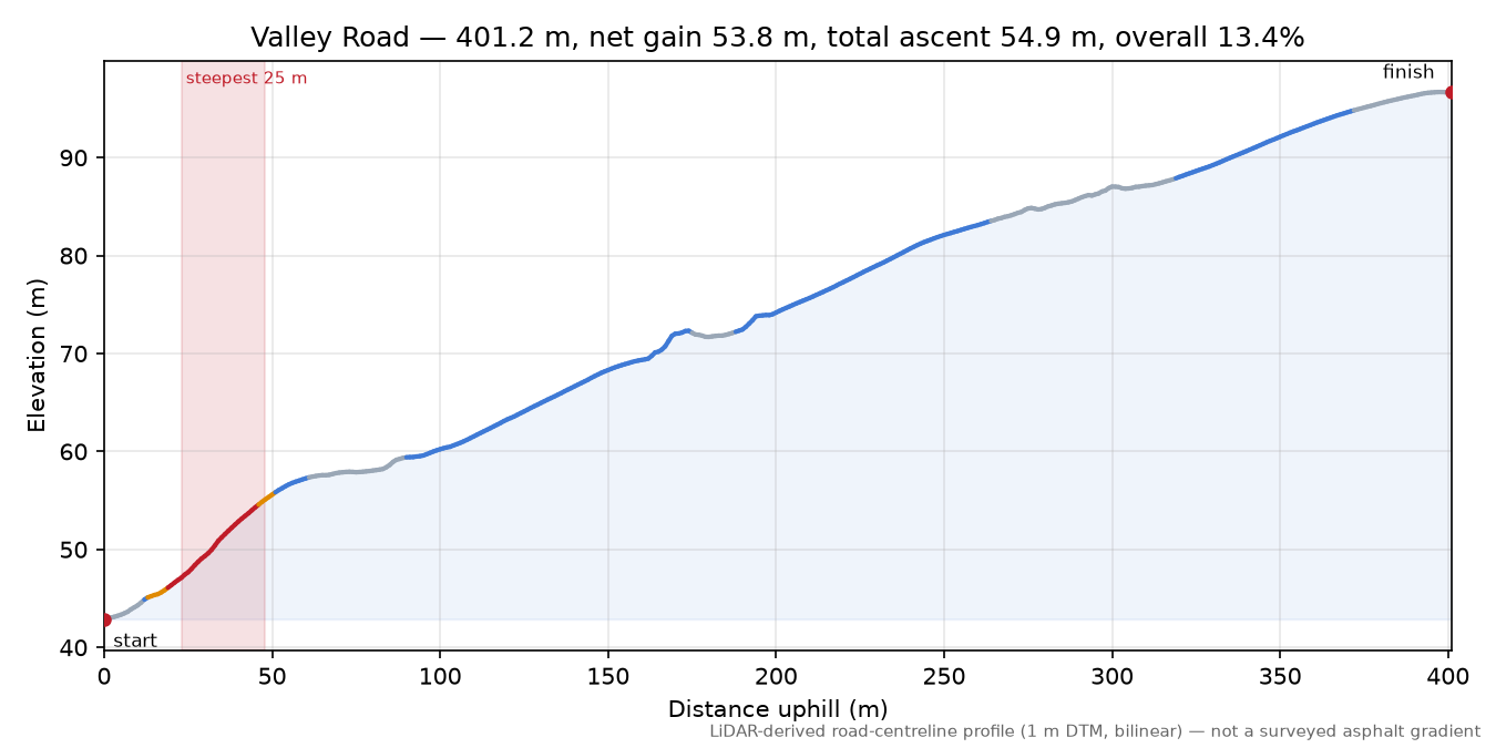 Valley Road elevation profile