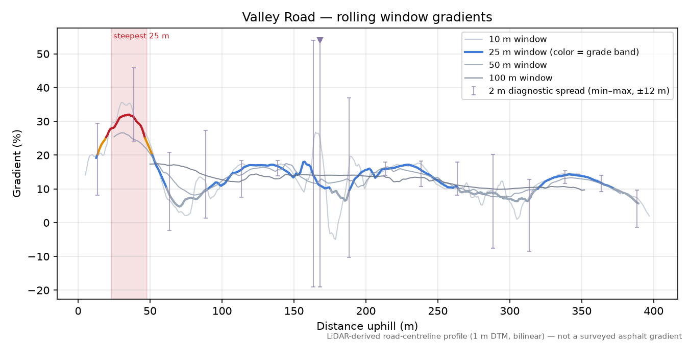 Valley Road rolling gradient profile