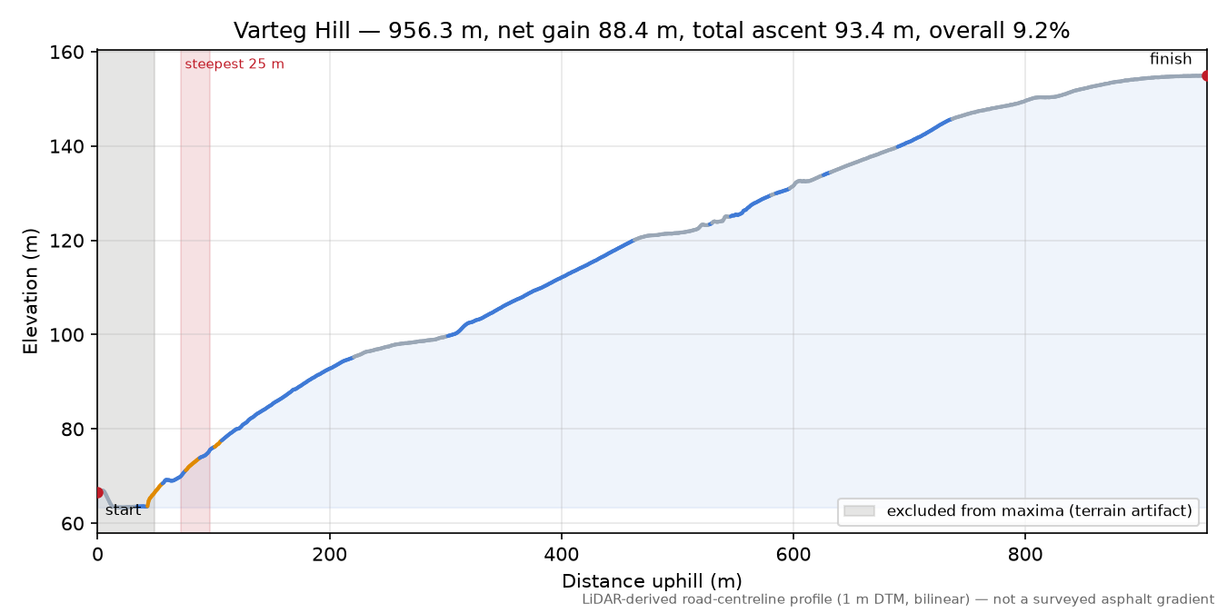 Varteg Hill elevation profile