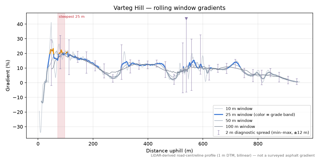 Varteg Hill rolling gradient profile