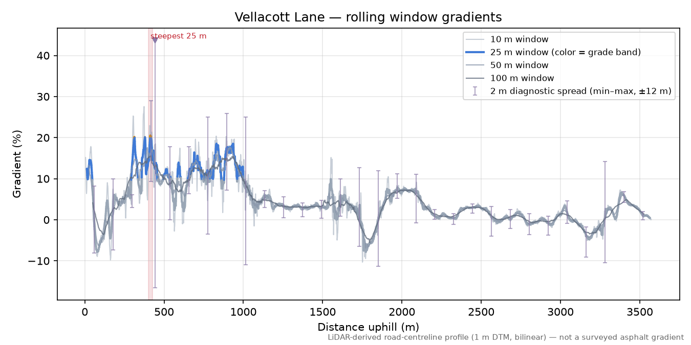 Vellacott Lane rolling gradient profile