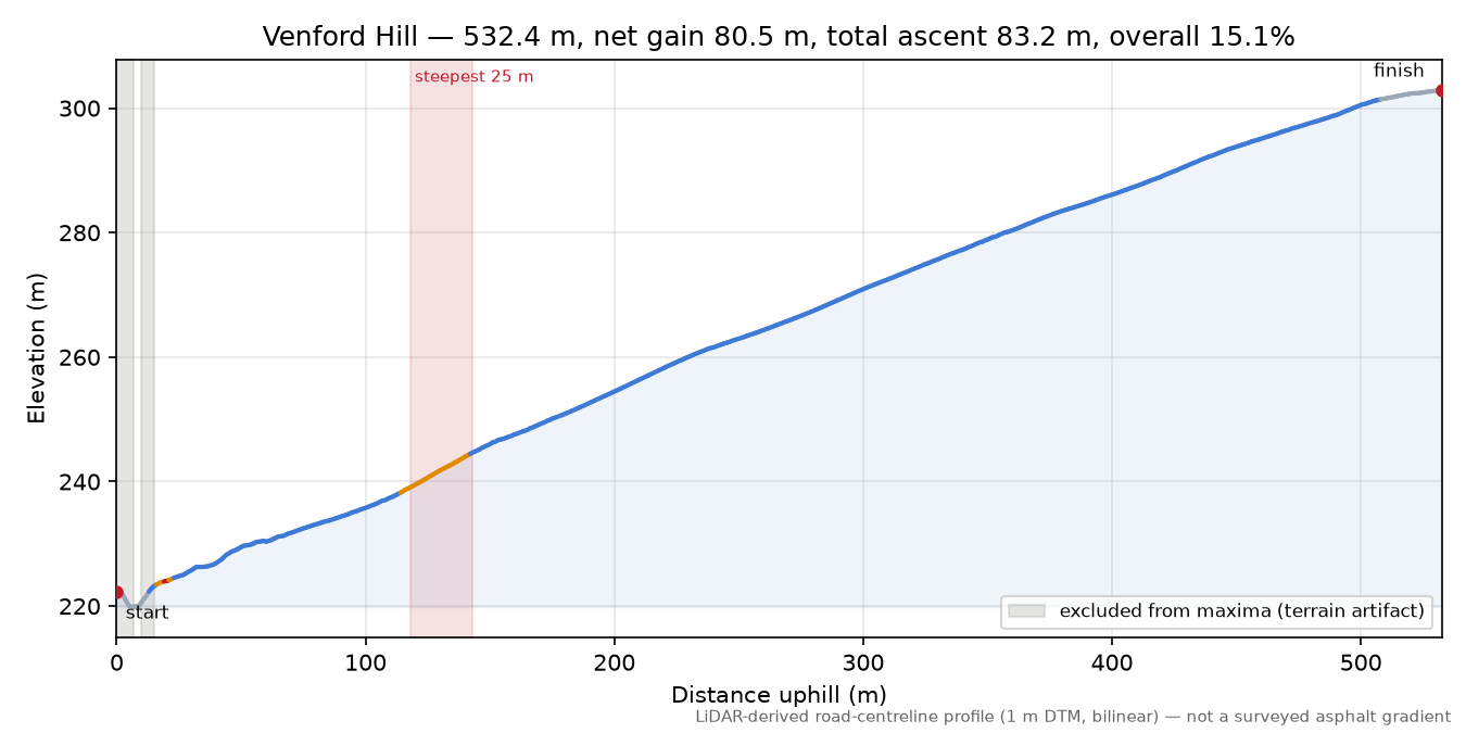 Venford Hill elevation profile