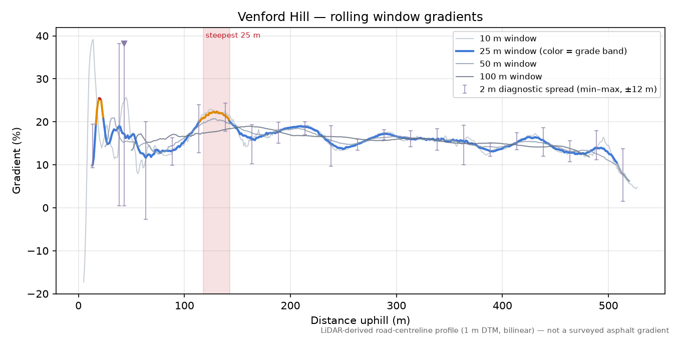 Venford Hill rolling gradient profile