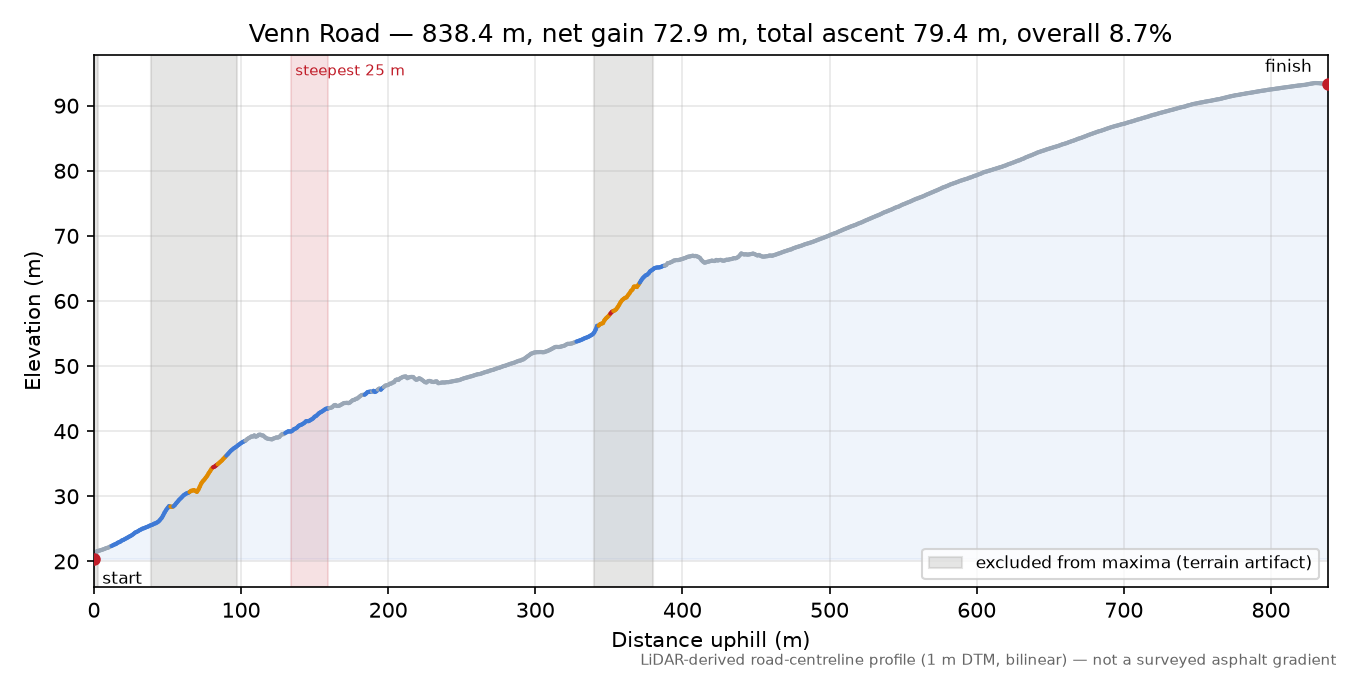 Venn Road elevation profile
