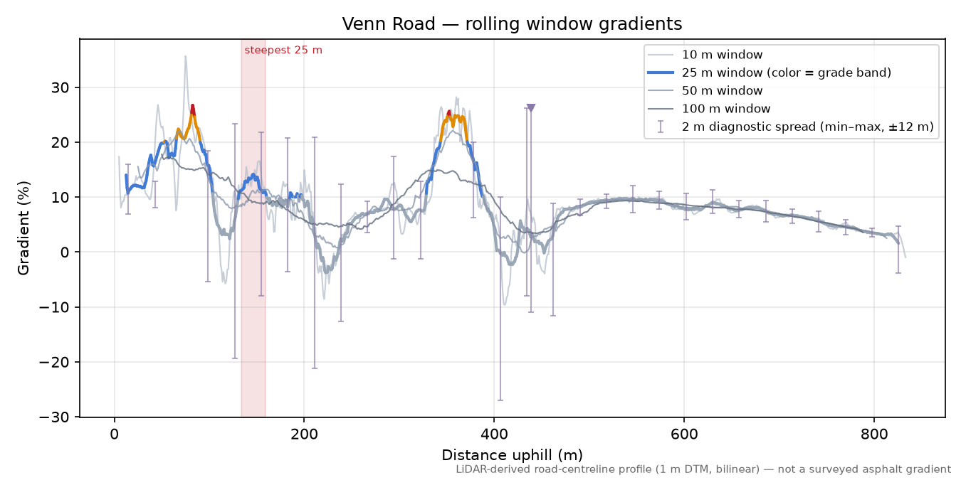 Venn Road rolling gradient profile