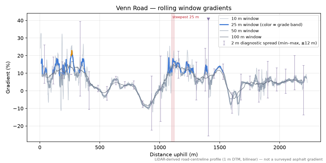 Venn Road rolling gradient profile