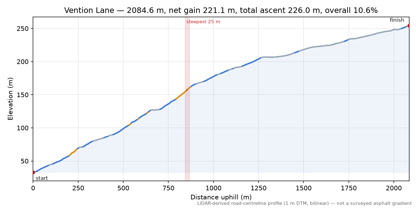 Vention Lane elevation profile
