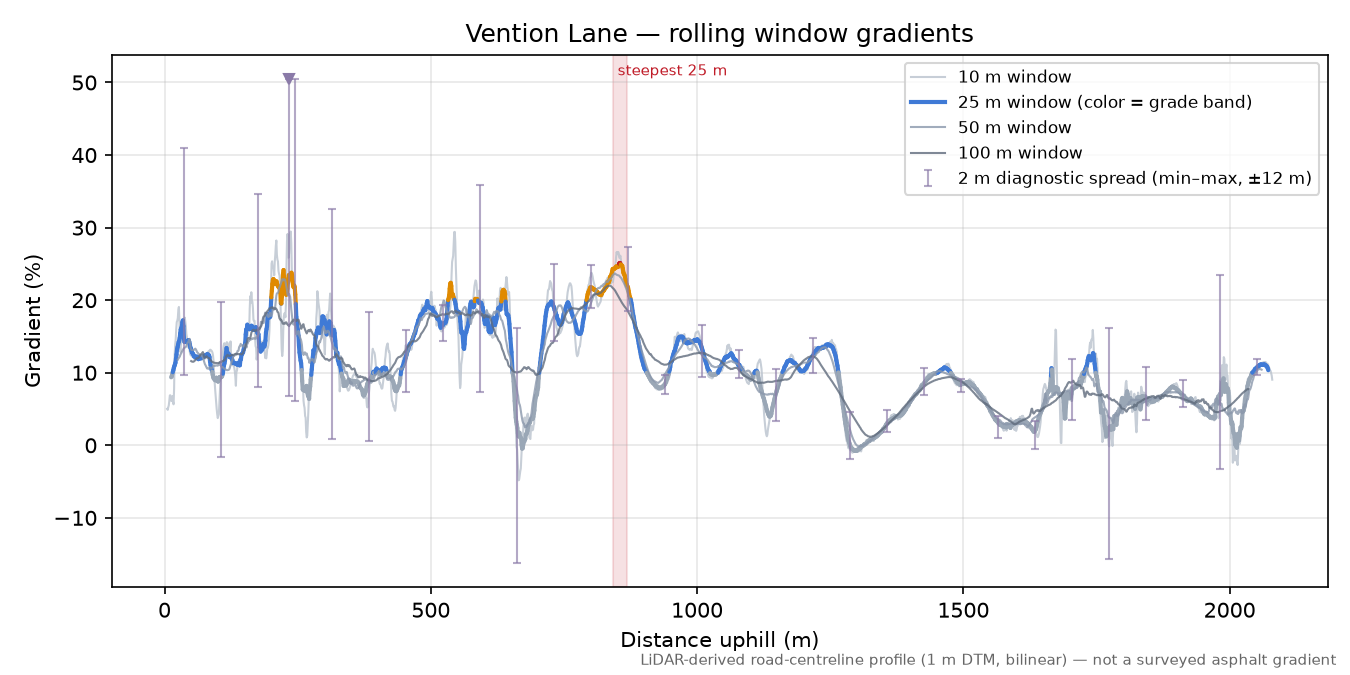 Vention Lane rolling gradient profile