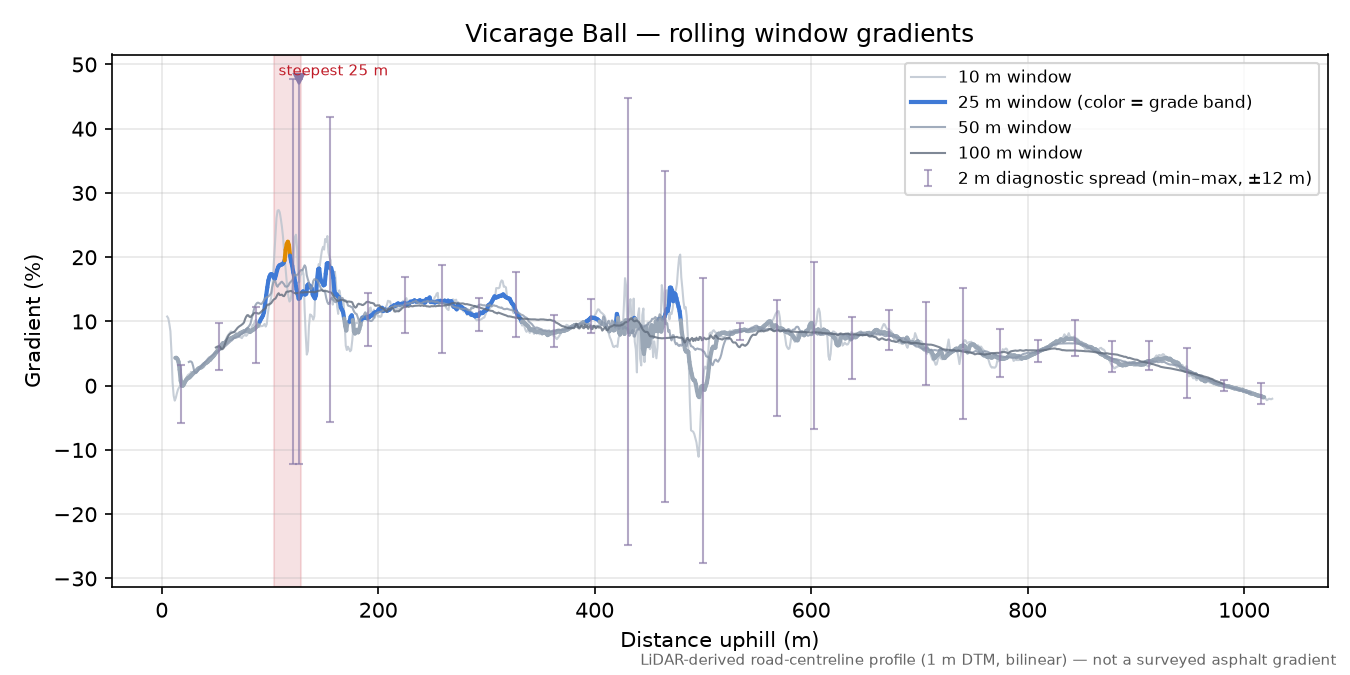 Vicarage Ball rolling gradient profile