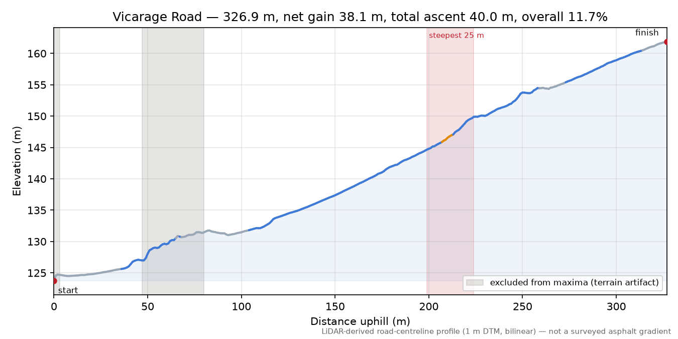 Vicarage Road elevation profile
