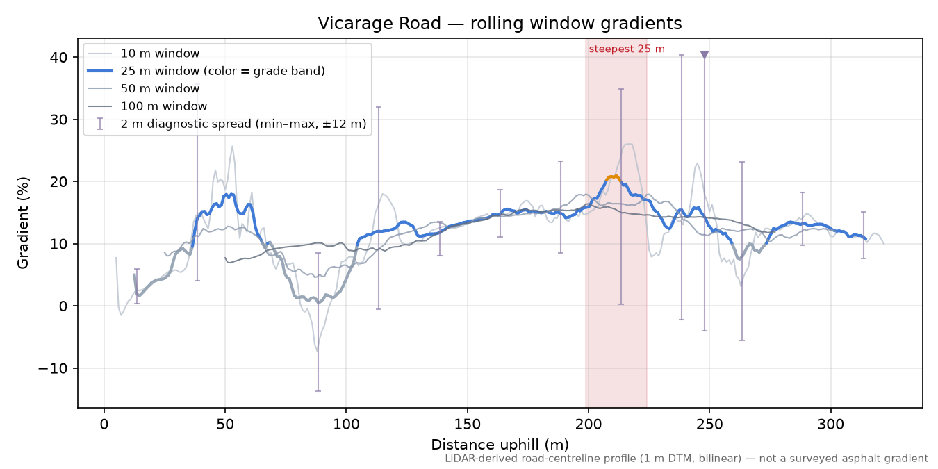 Vicarage Road rolling gradient profile