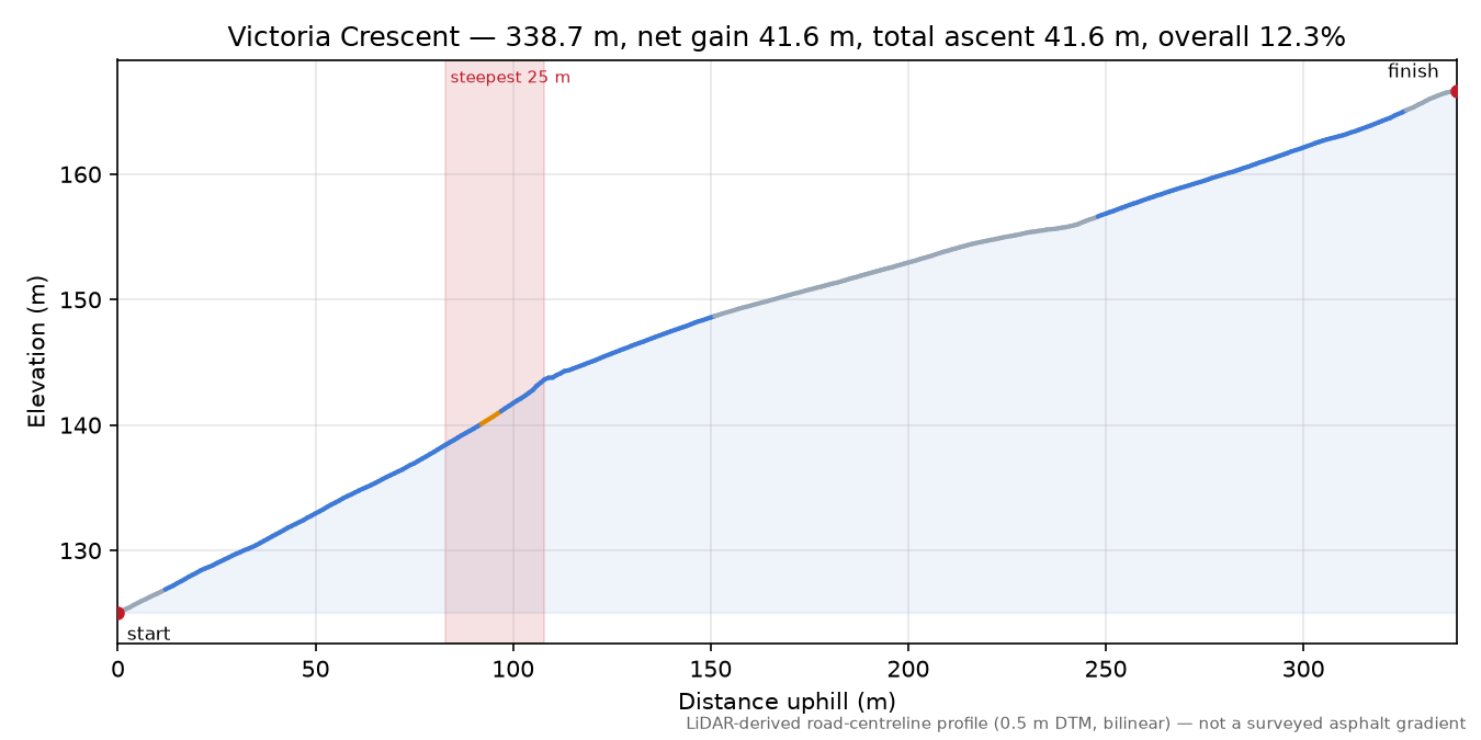 Victoria Crescent elevation profile