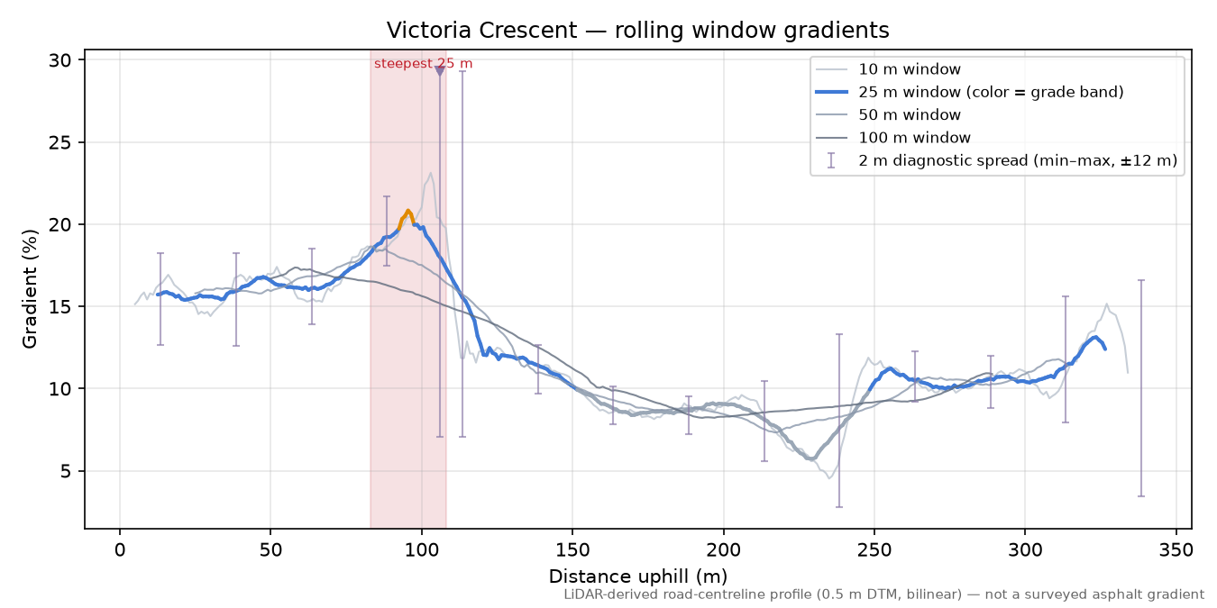 Victoria Crescent rolling gradient profile